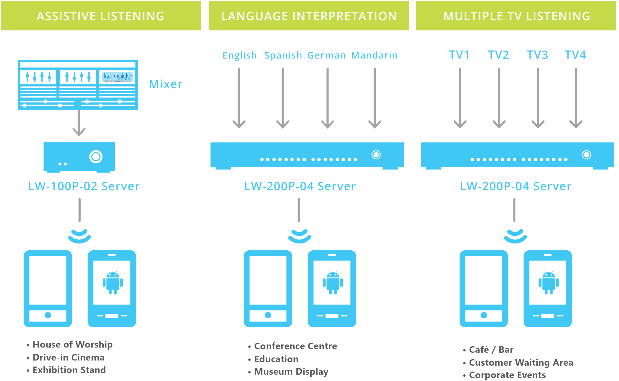 ListenEVERYWHERE Wi-Fi audio solution