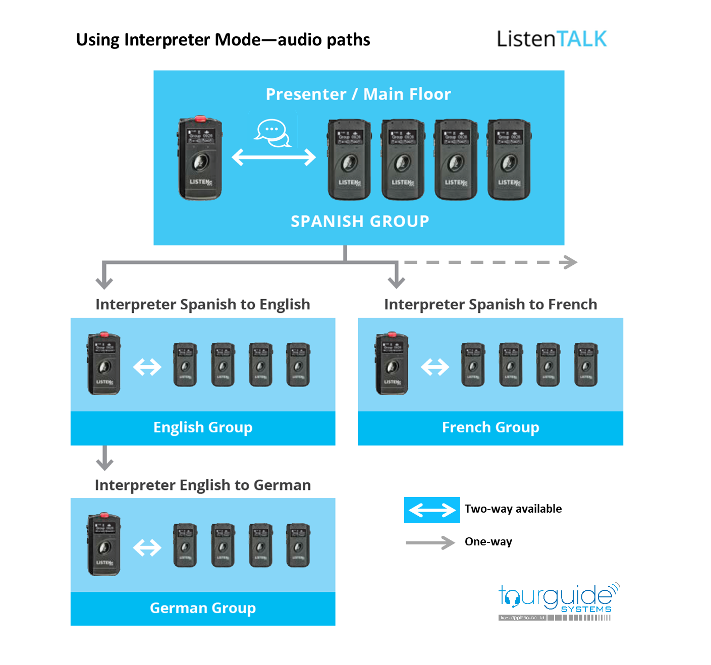 Using ListenTALK Interpreter Mode - Audio Paths