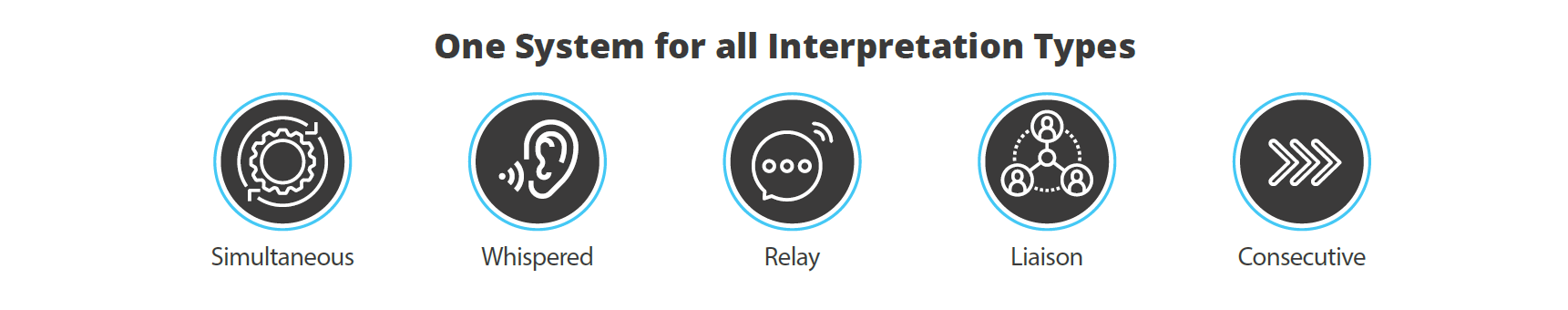 Graphic showing Interpretation types - simultaneous, whisper, relay, liaison, consecutive