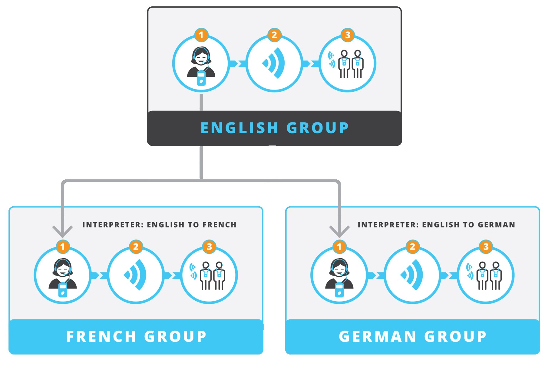 Image shows Simple Interpretation Setup for Three Languages on a Tour